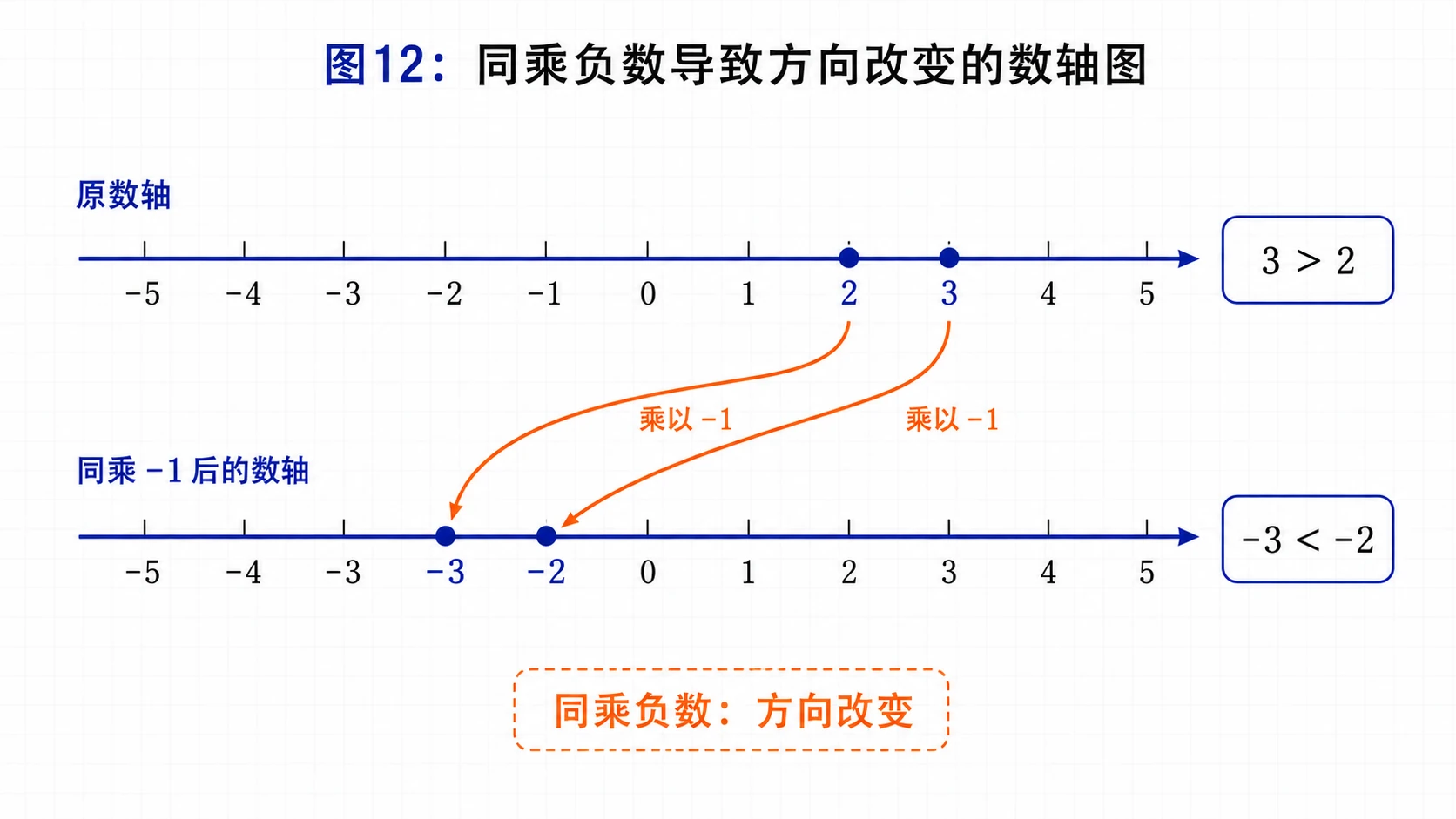 乘负数方向改变图