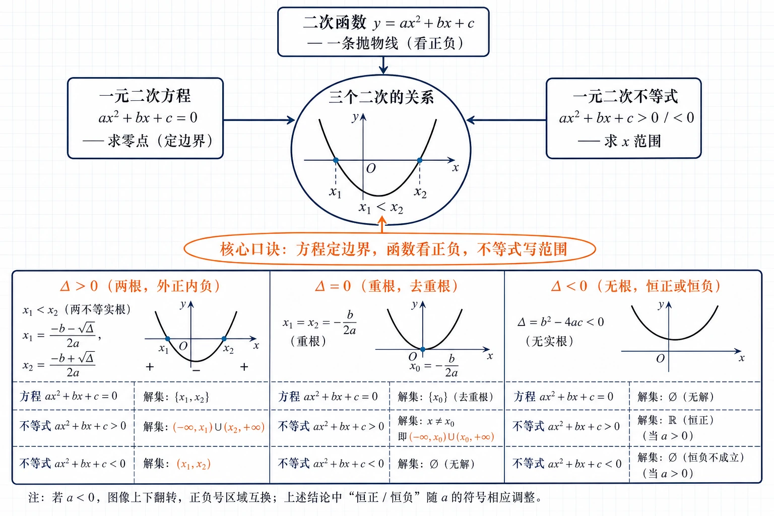 三个二次的关系