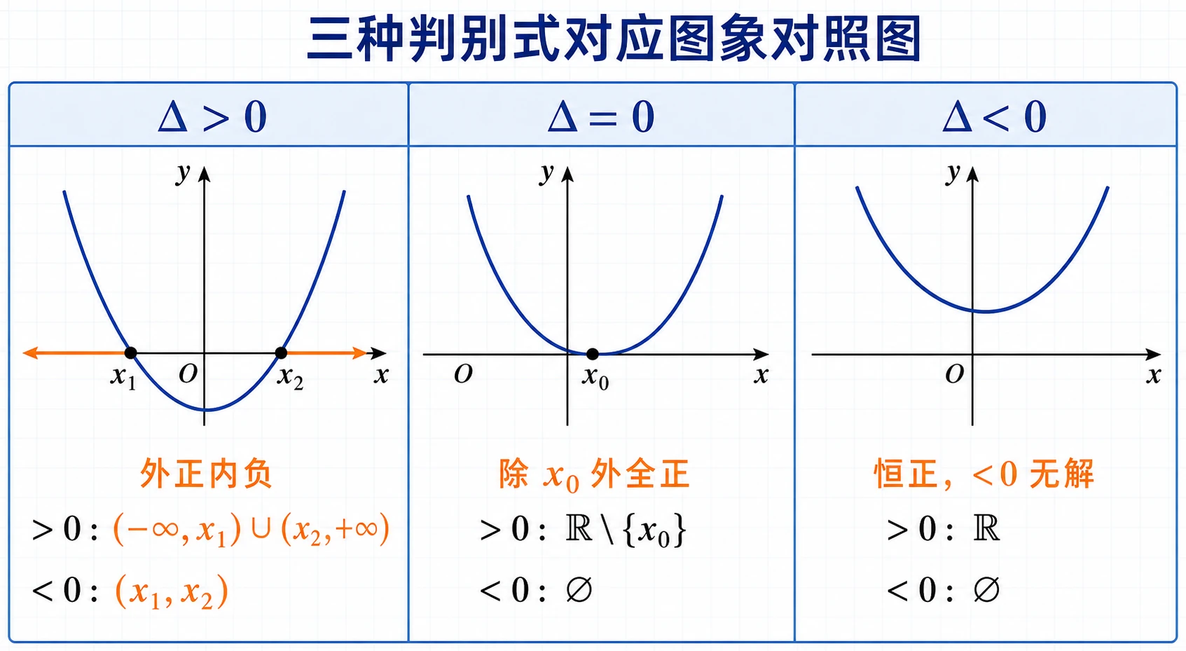 判别式图象对照