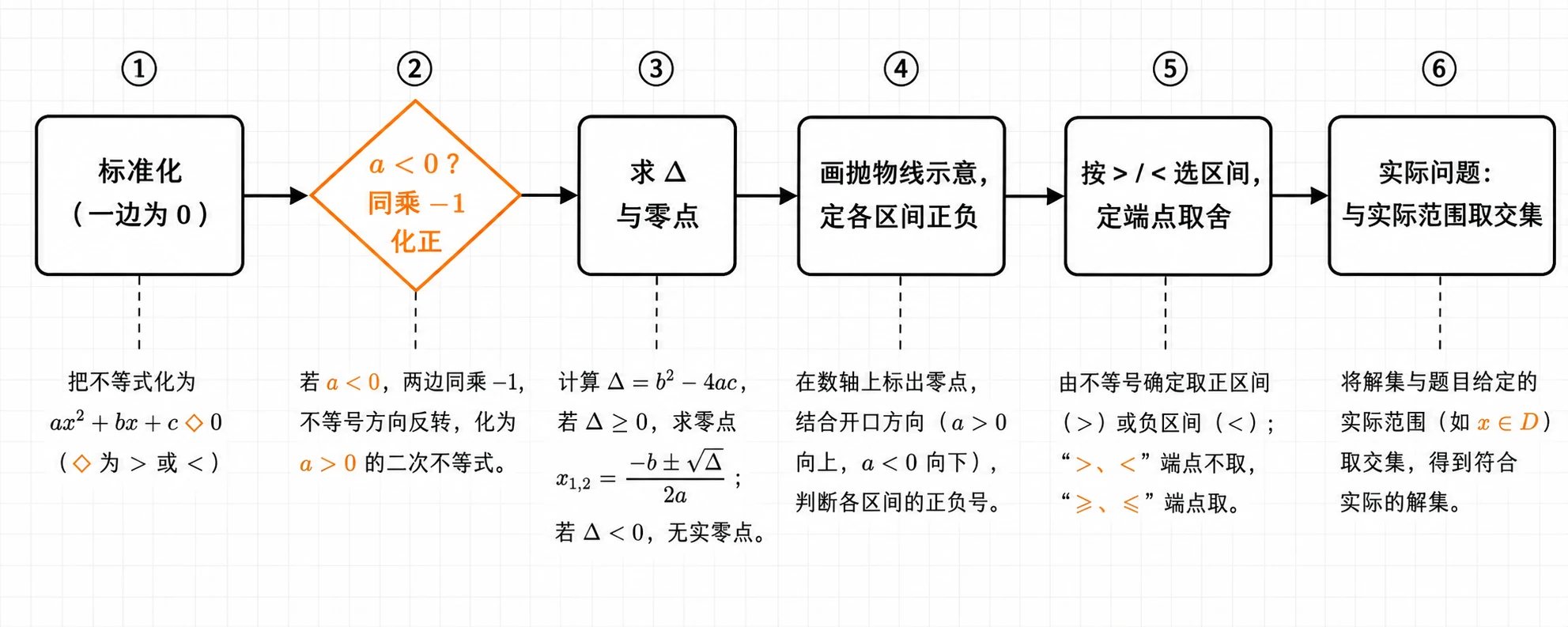一元二次不等式解题流程