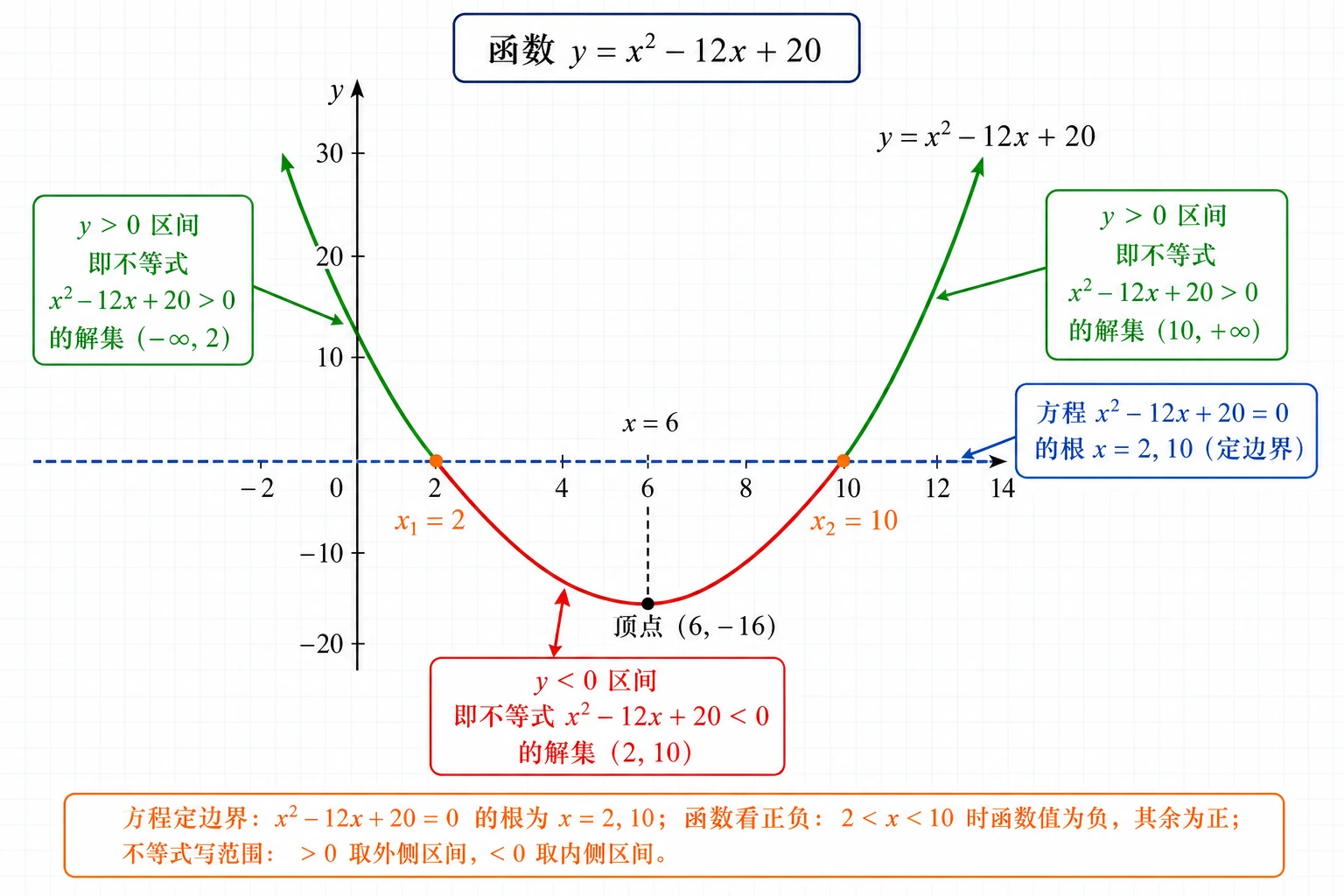 二次函数方程不等式关系