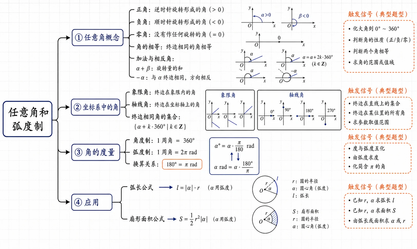 任意角和弧度制整体结构