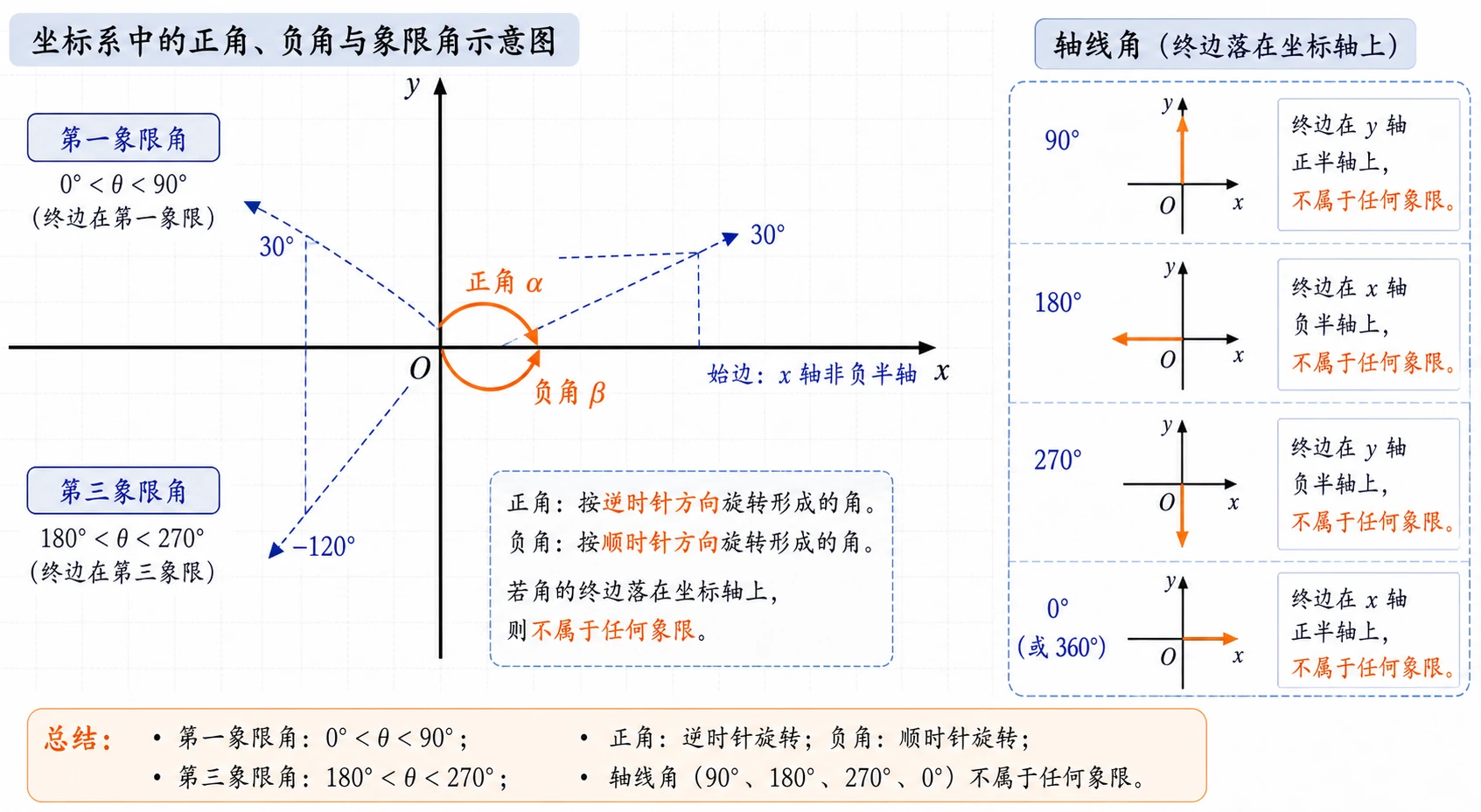 正角负角与象限角