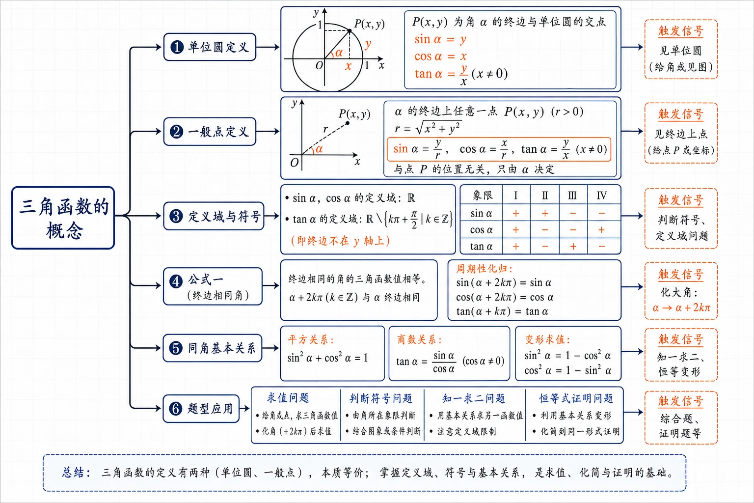 三角函数概念整体结构