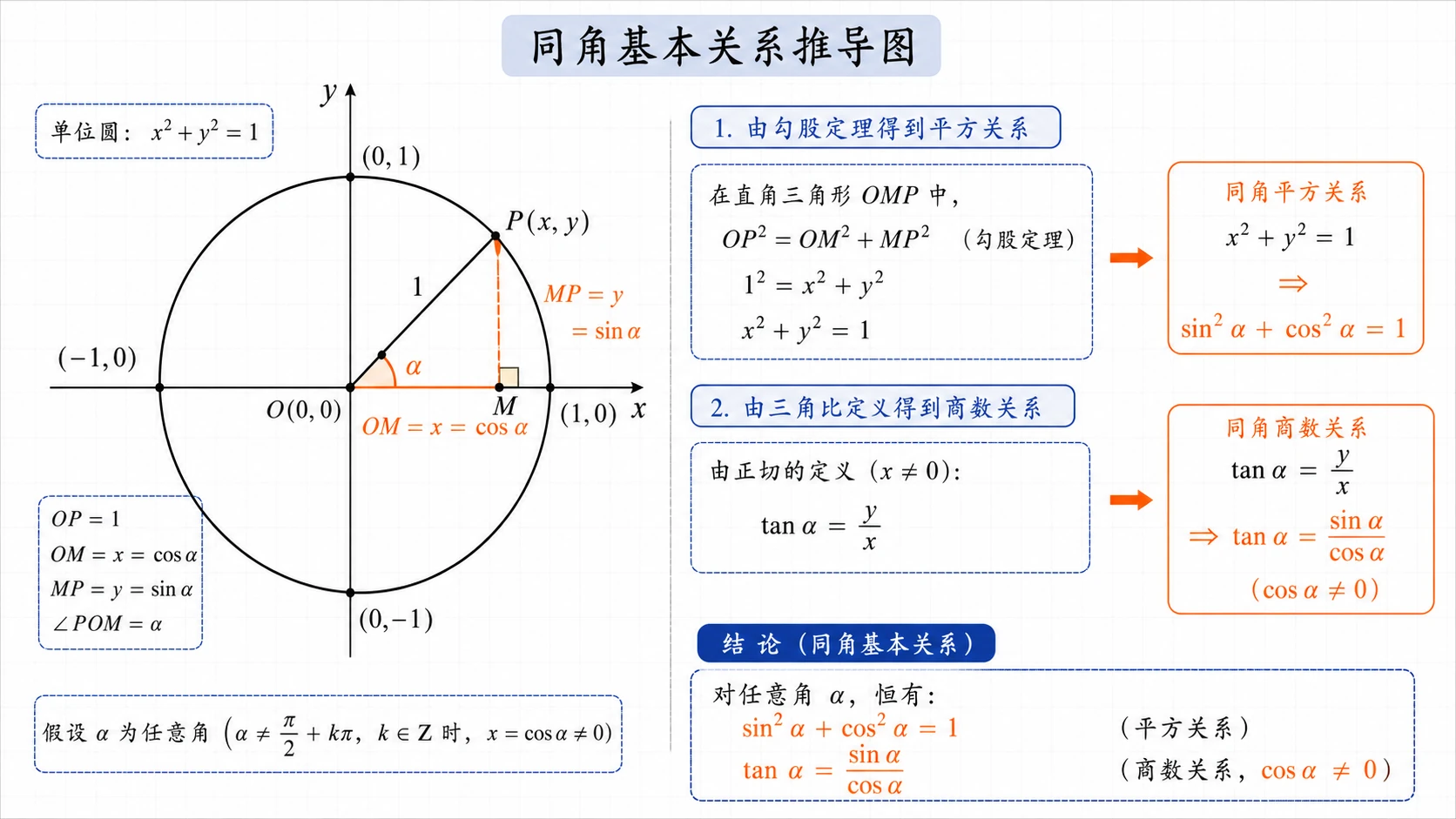同角三角函数基本关系