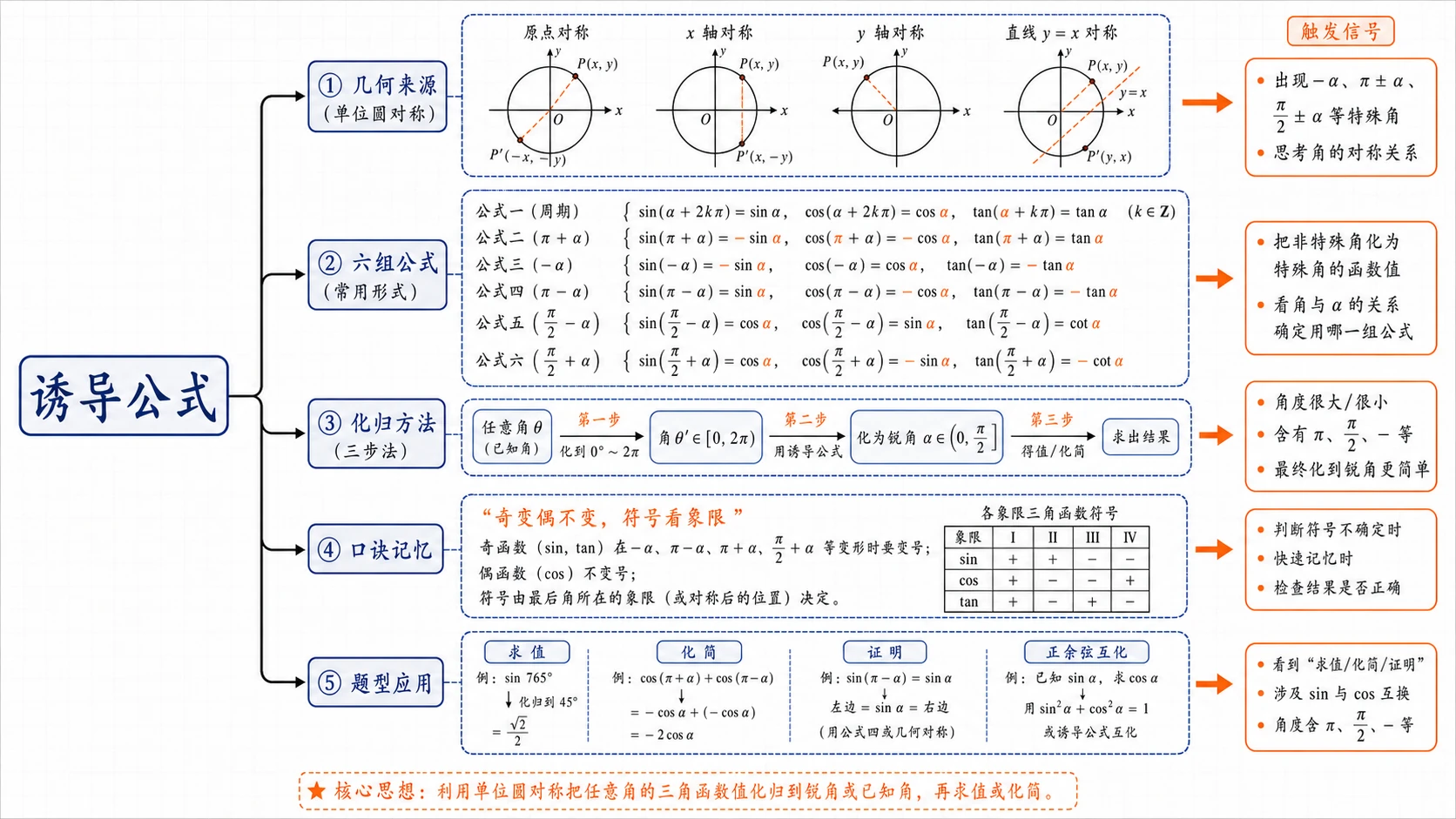 诱导公式整体结构
