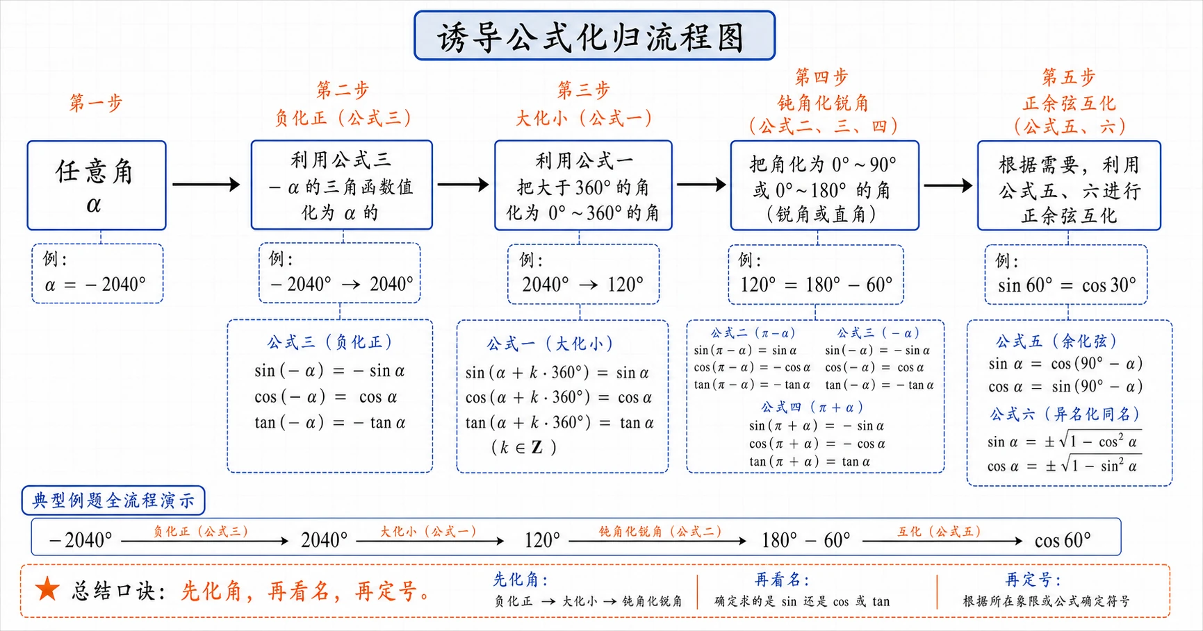 诱导公式化归流程