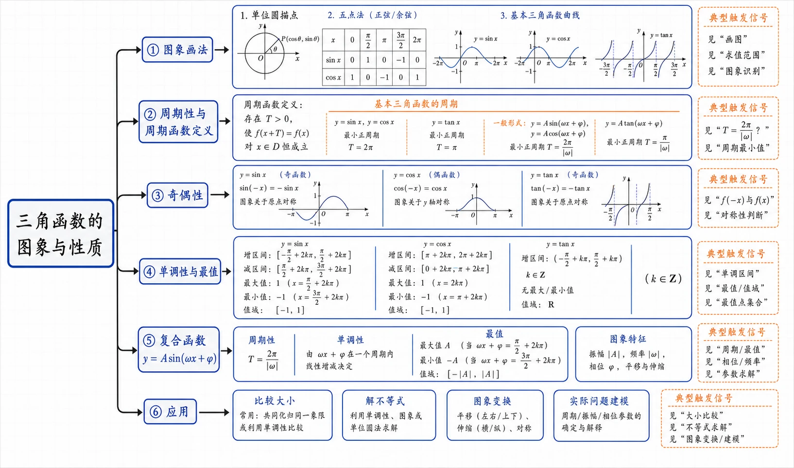三角函数图象与性质整体结构
