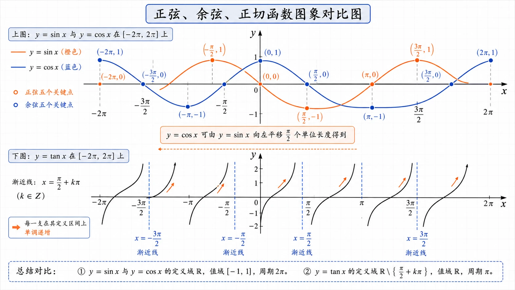 正弦余弦正切图象对比