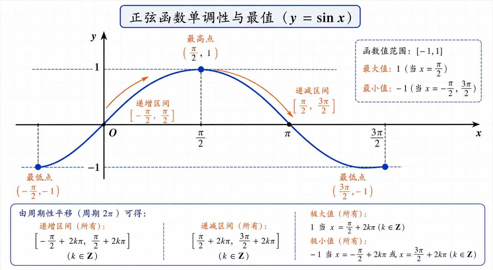 正弦函数单调性与最值