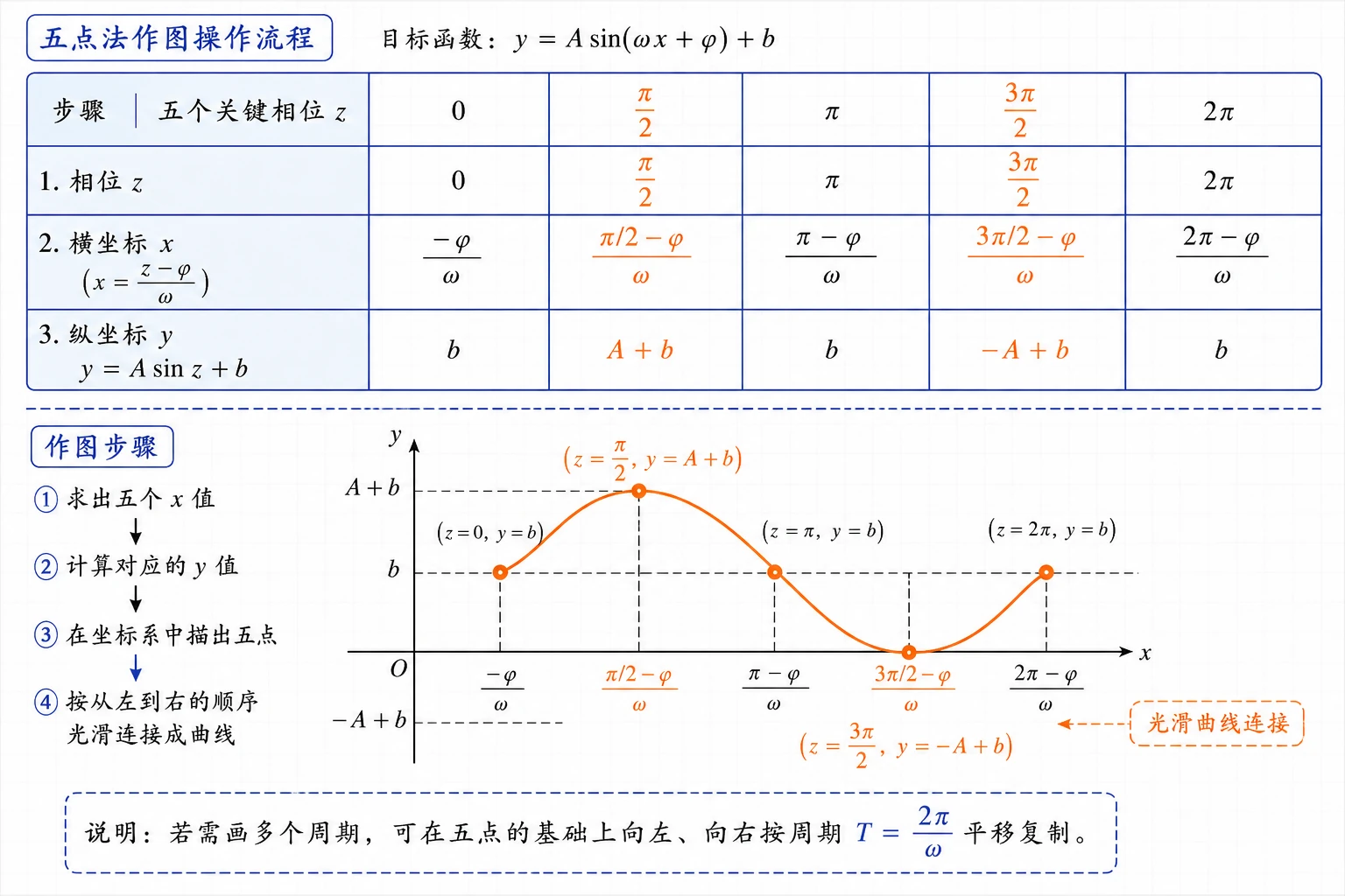 五点法作图操作流程
