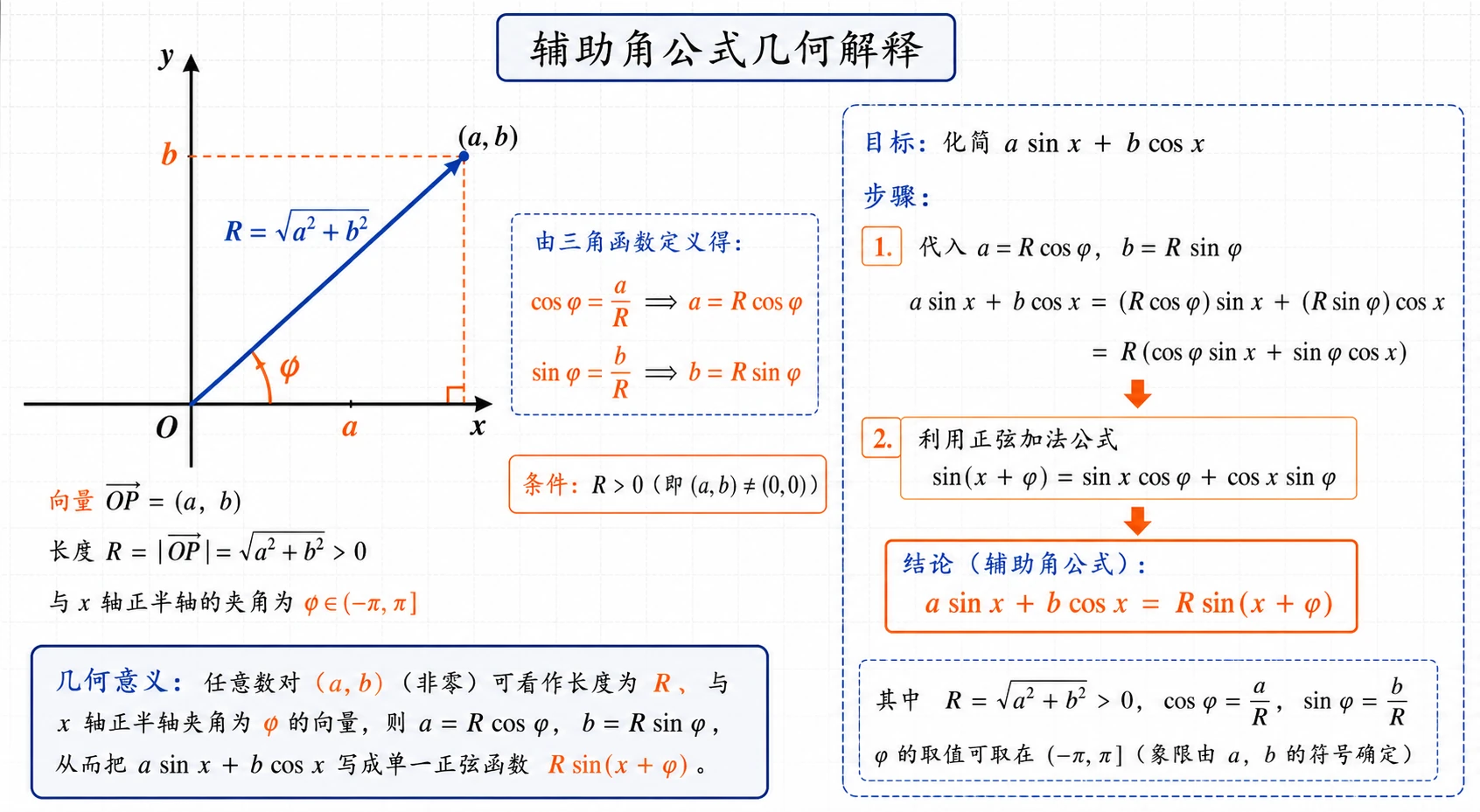 辅助角公式几何解释