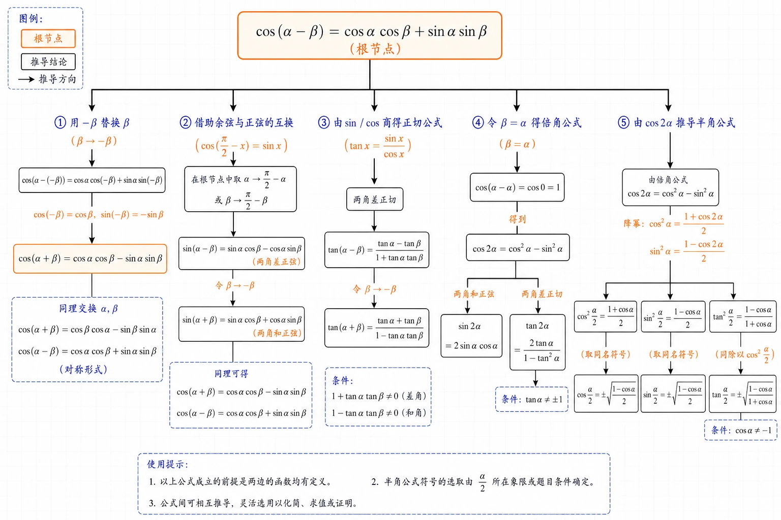 三角恒等变换公式逻辑关系