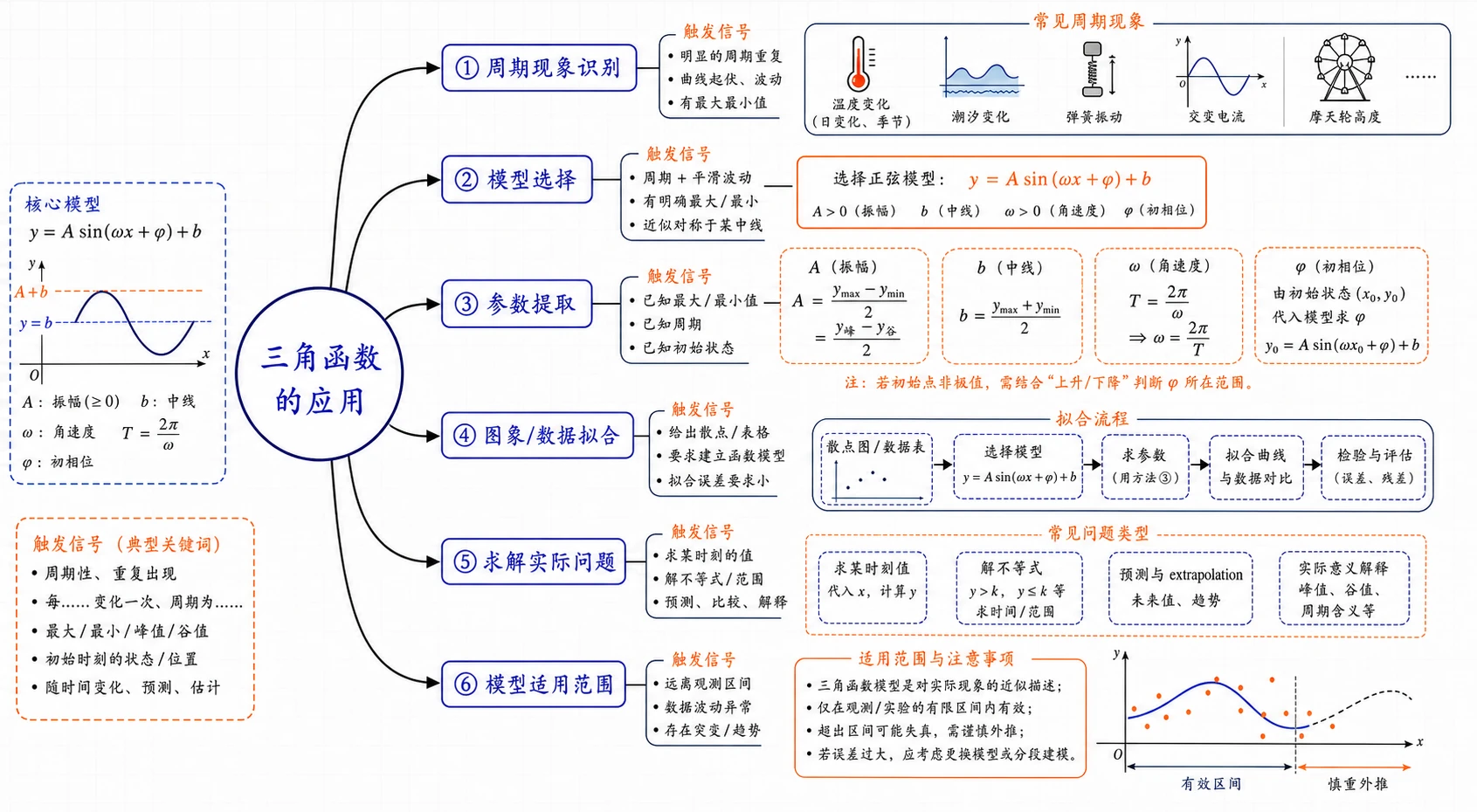 三角函数应用整体结构