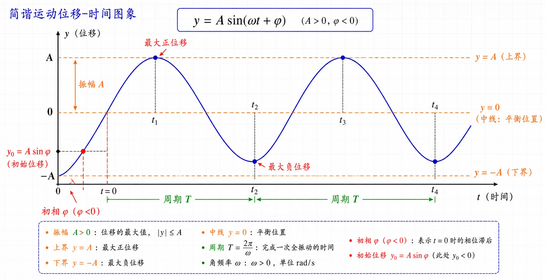 简谐运动参数关系