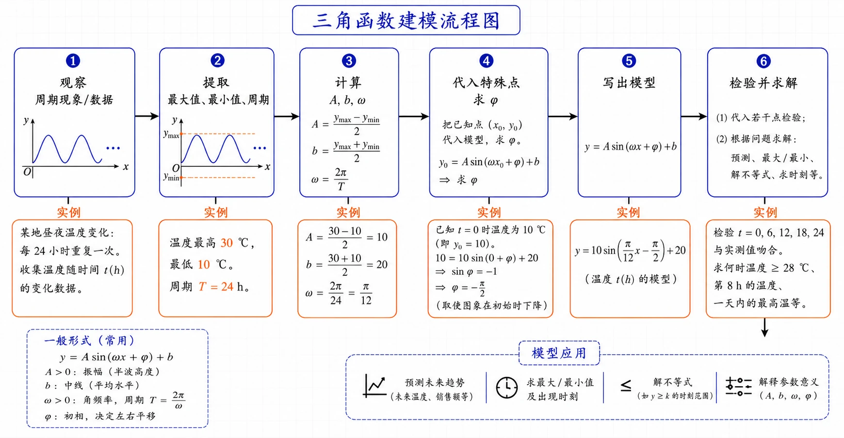 三角函数建模流程