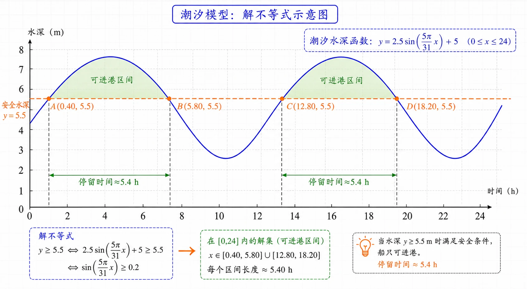 潮汐模型解不等式