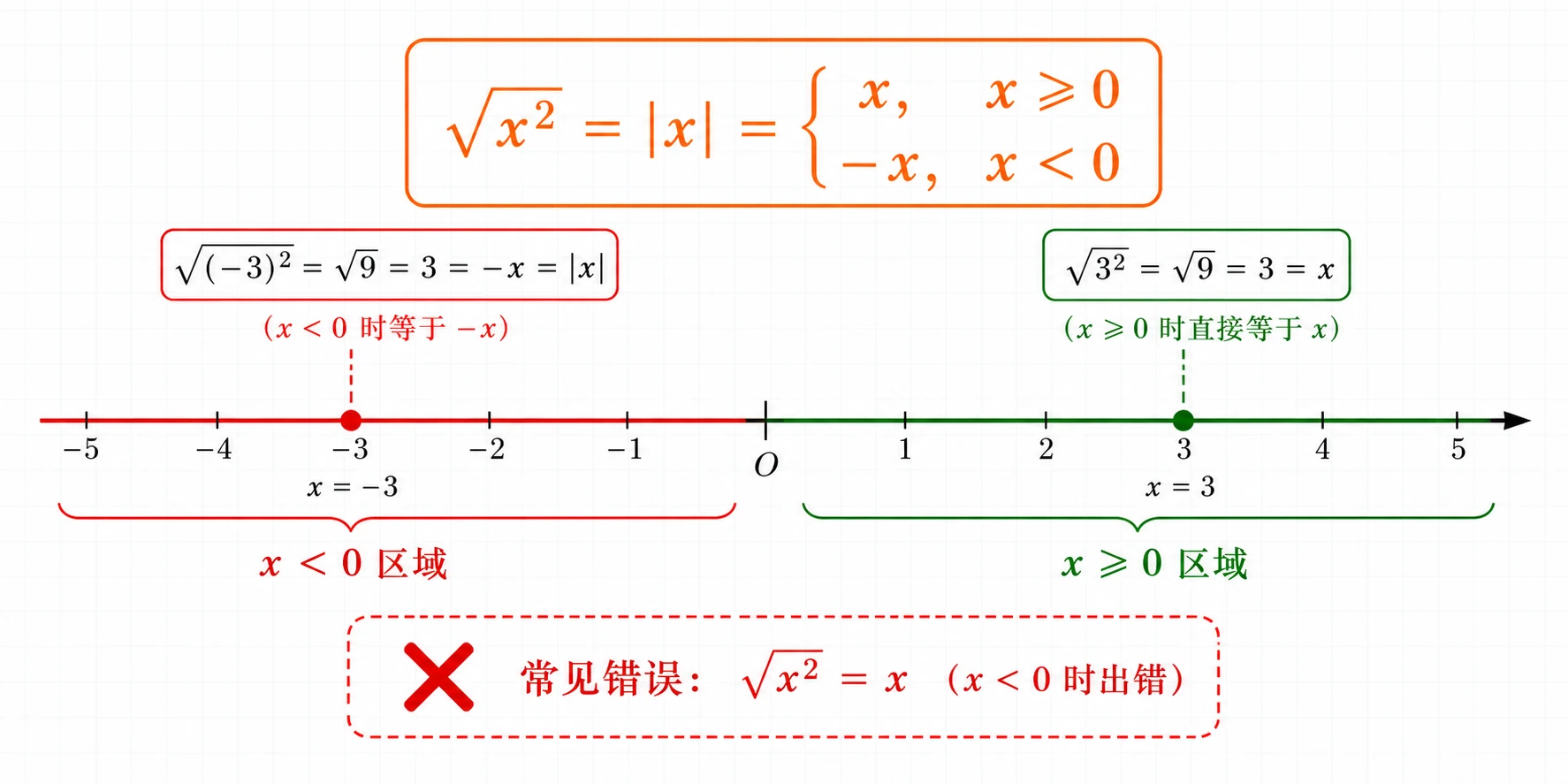 根式绝对值数轴解释