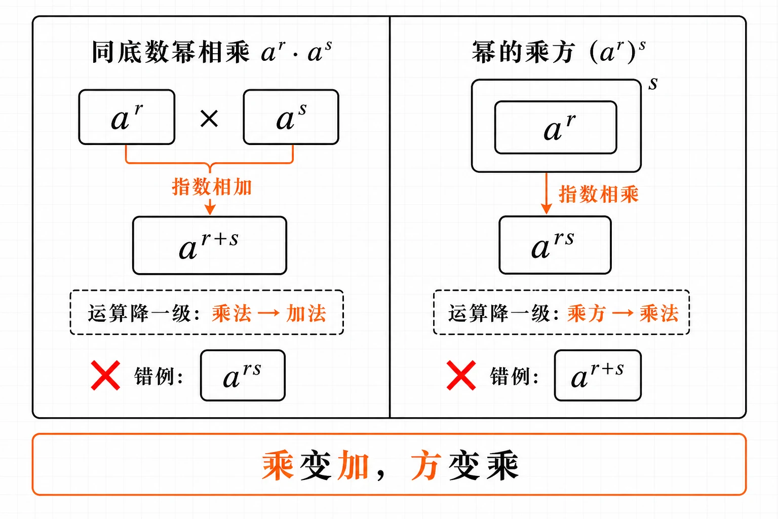 指数运算法则对比