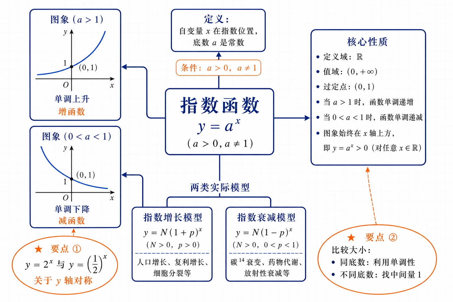 指数函数整体结构