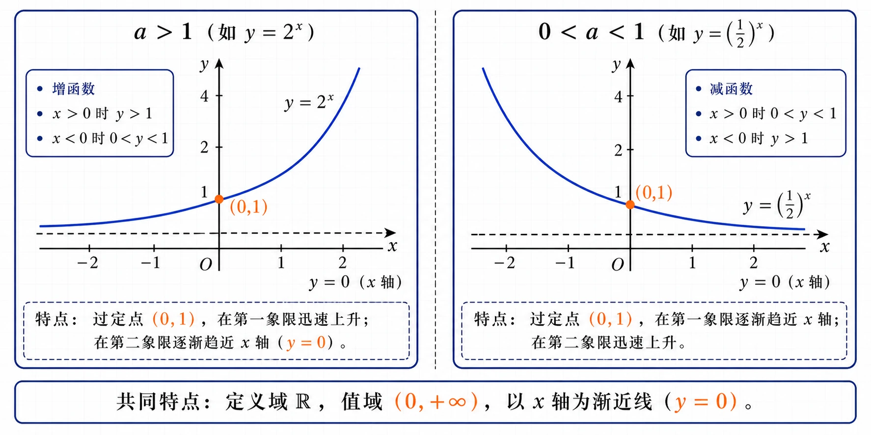指数函数两类图象