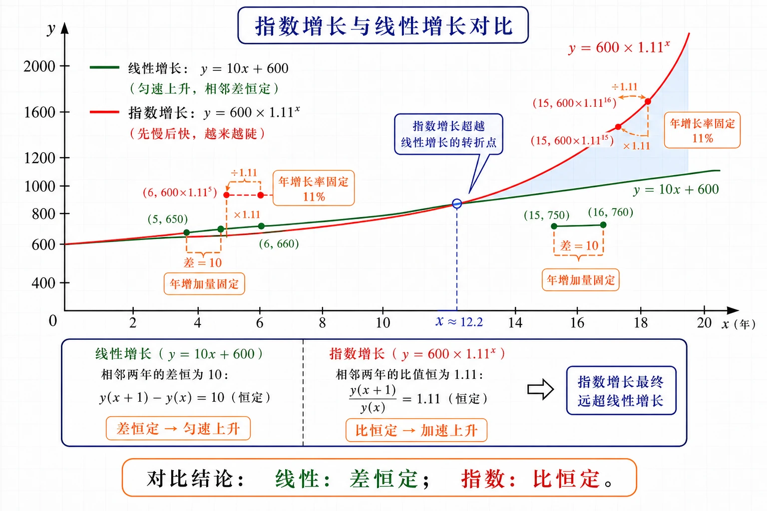 指数增长与线性增长对比
