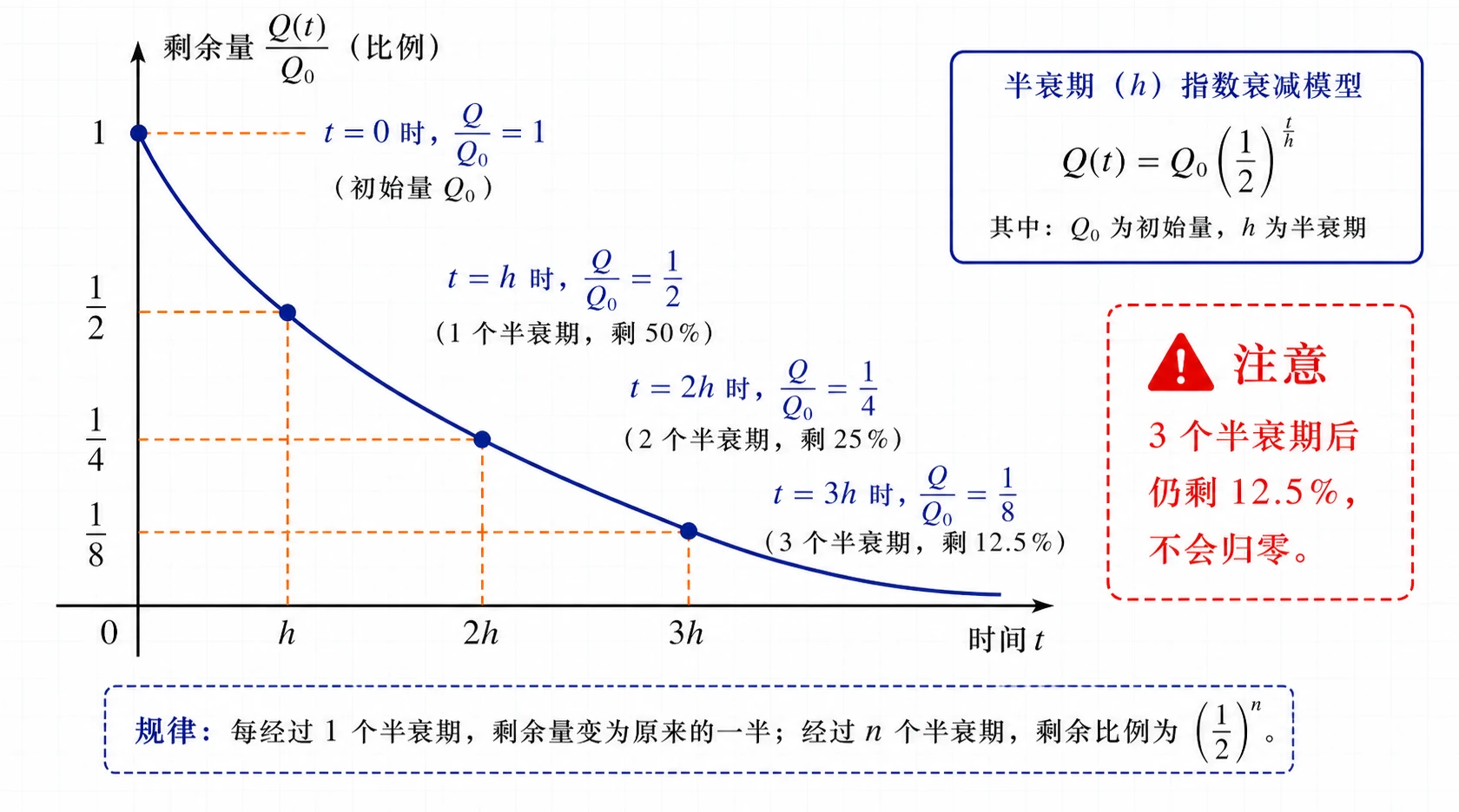 半衰期指数衰减