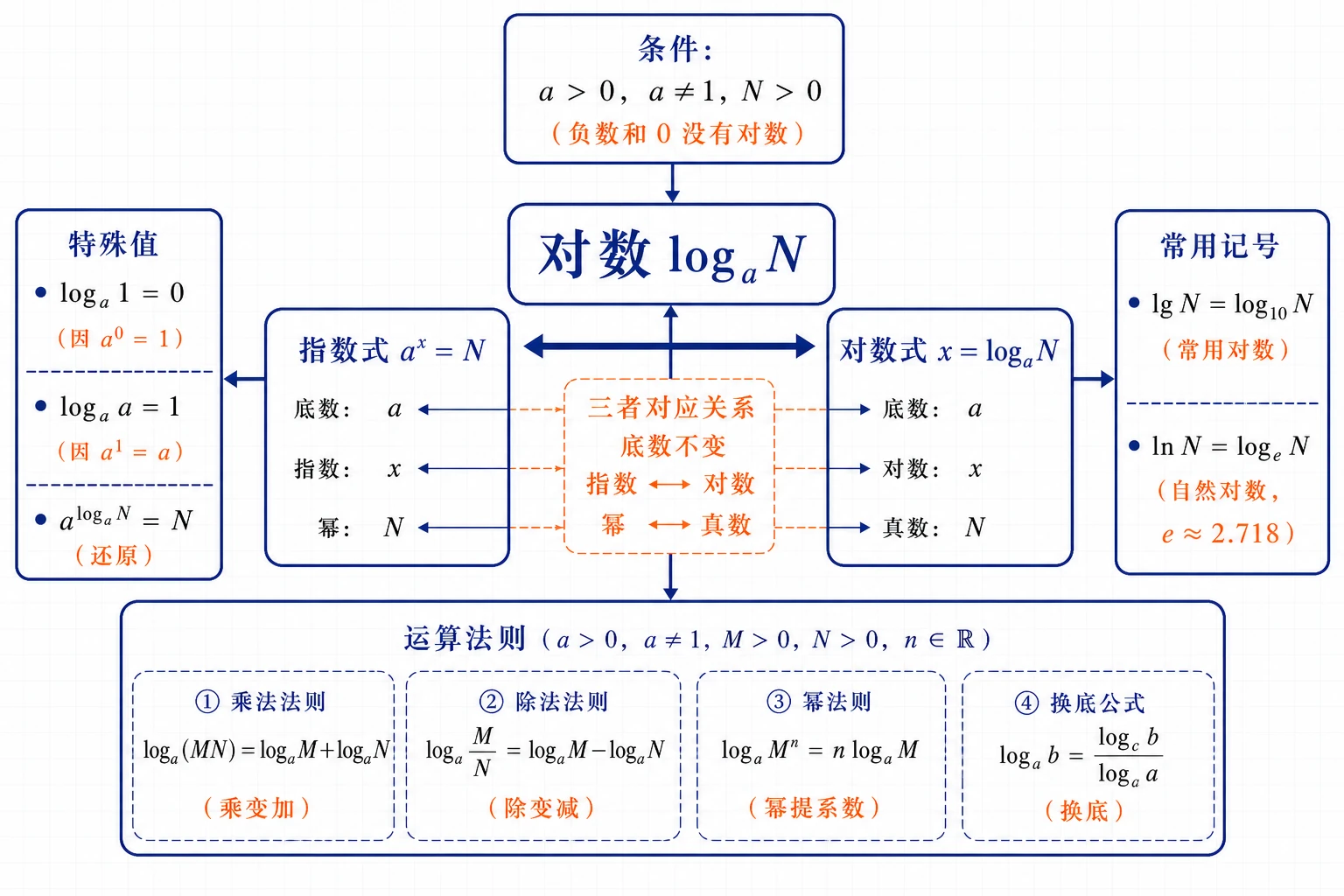 对数整体结构