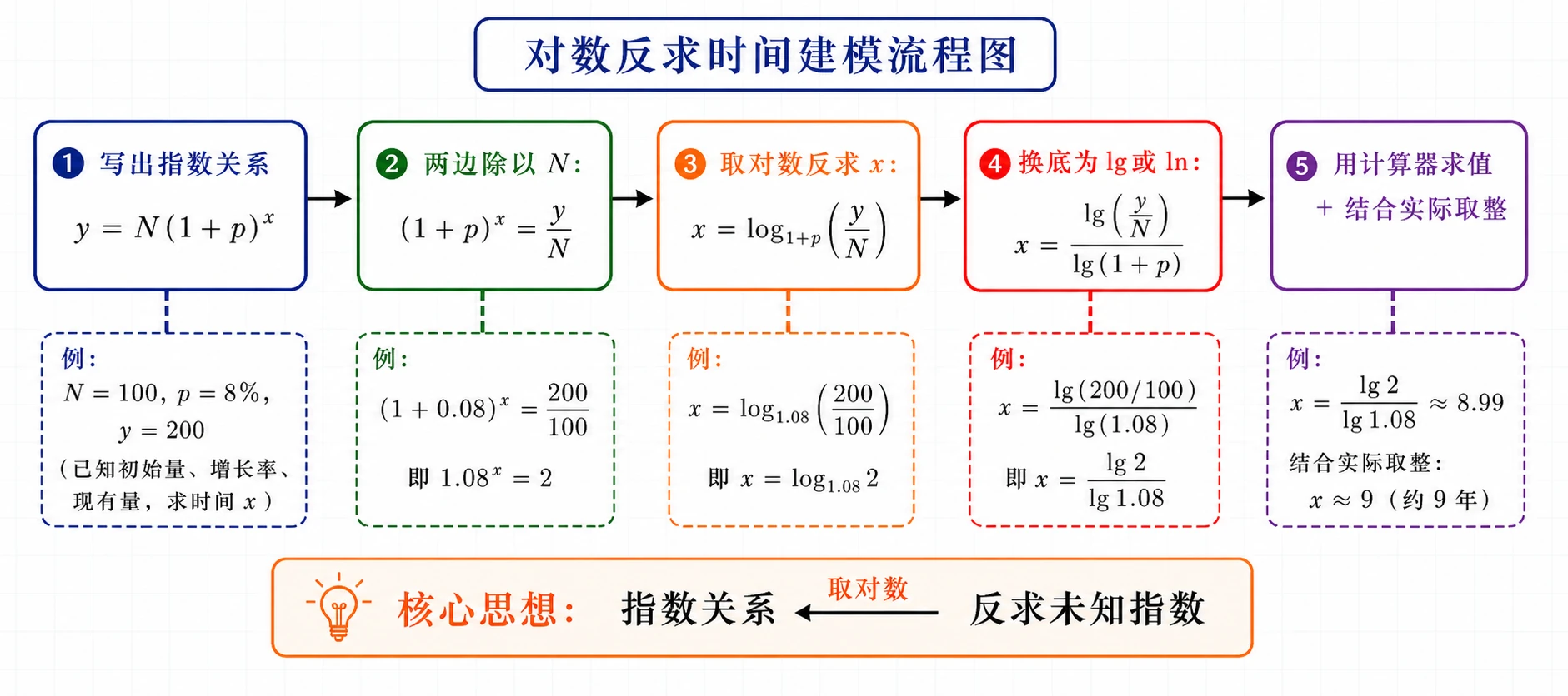 对数反求时间建模流程
