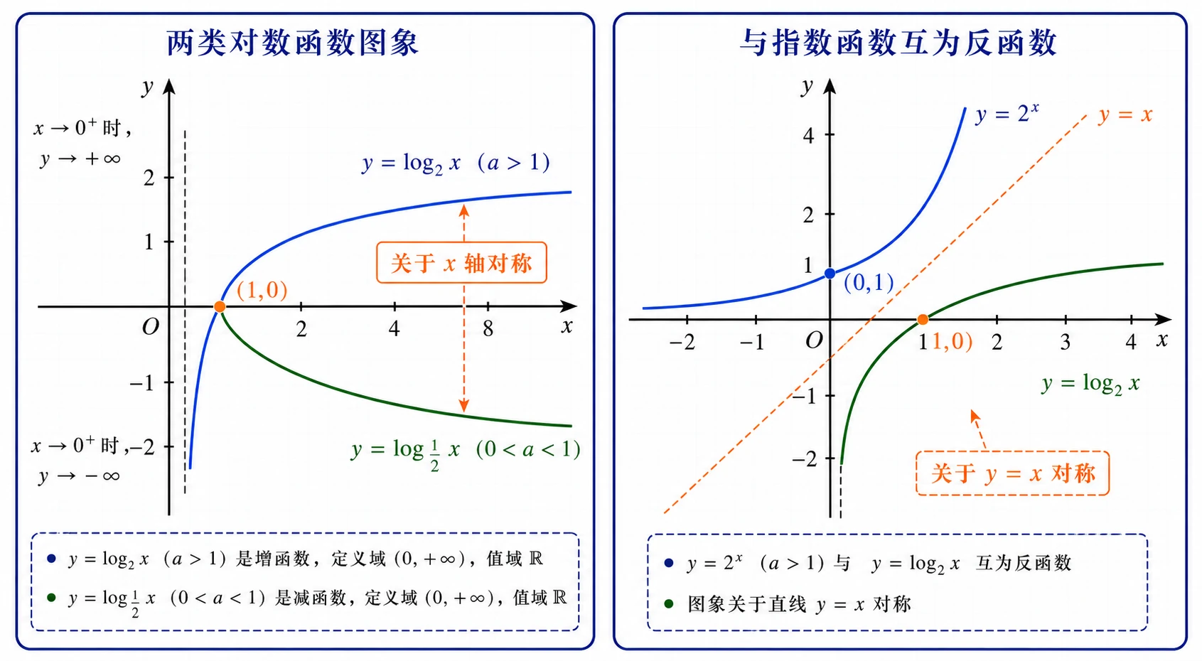 对数函数图象与反函数关系