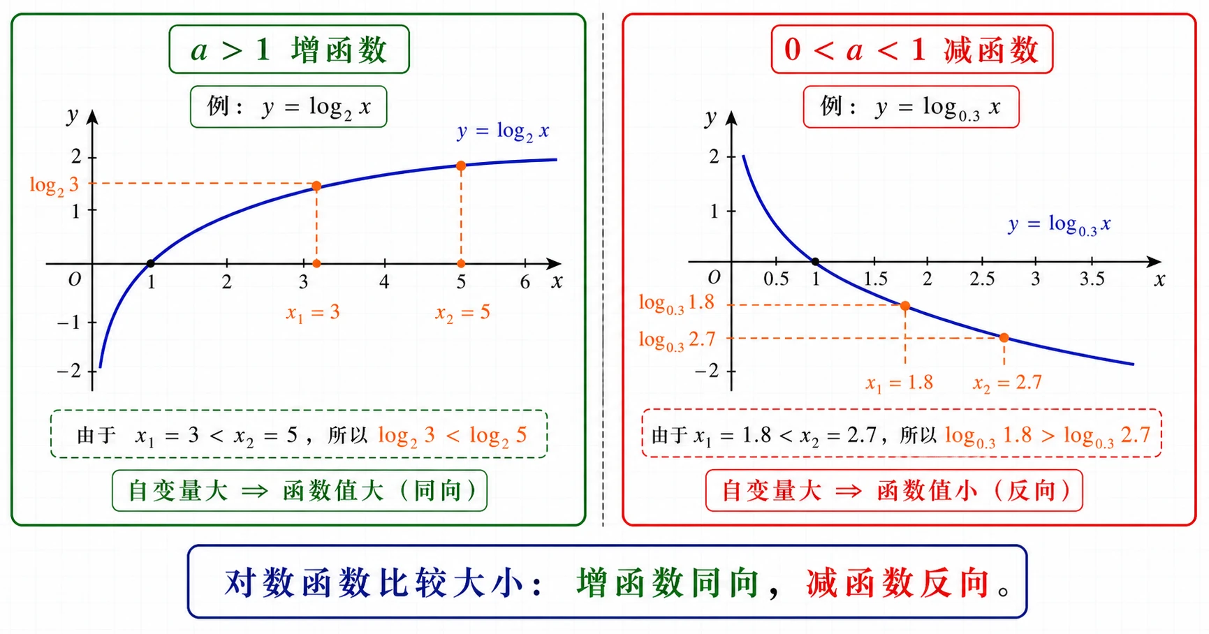对数函数比较大小方向