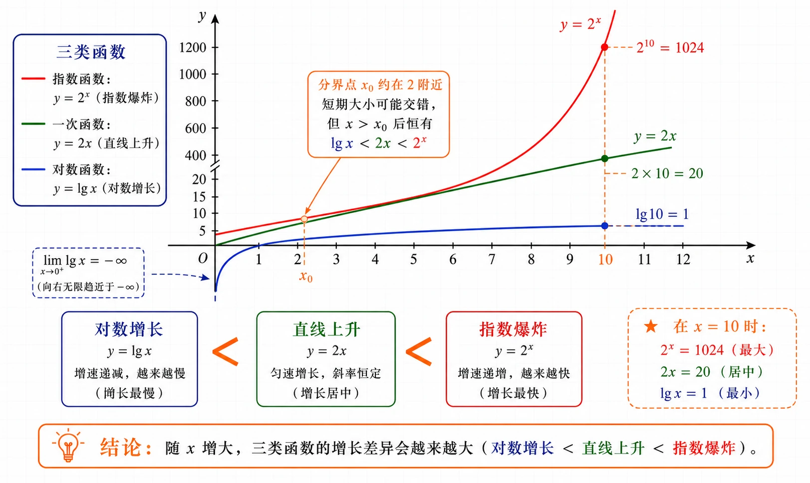 三类函数增长差异