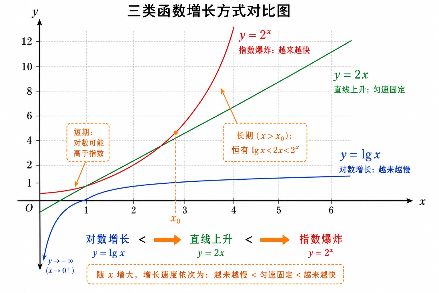 函数增长方式对比
