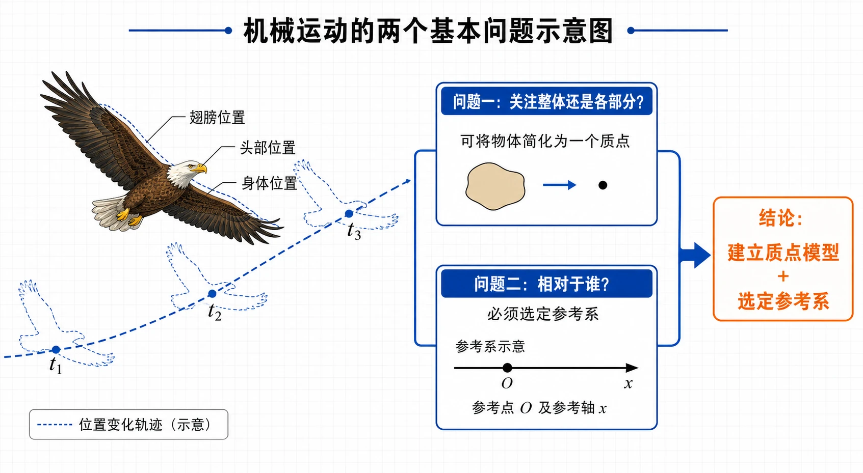 机械运动的两个基本问题