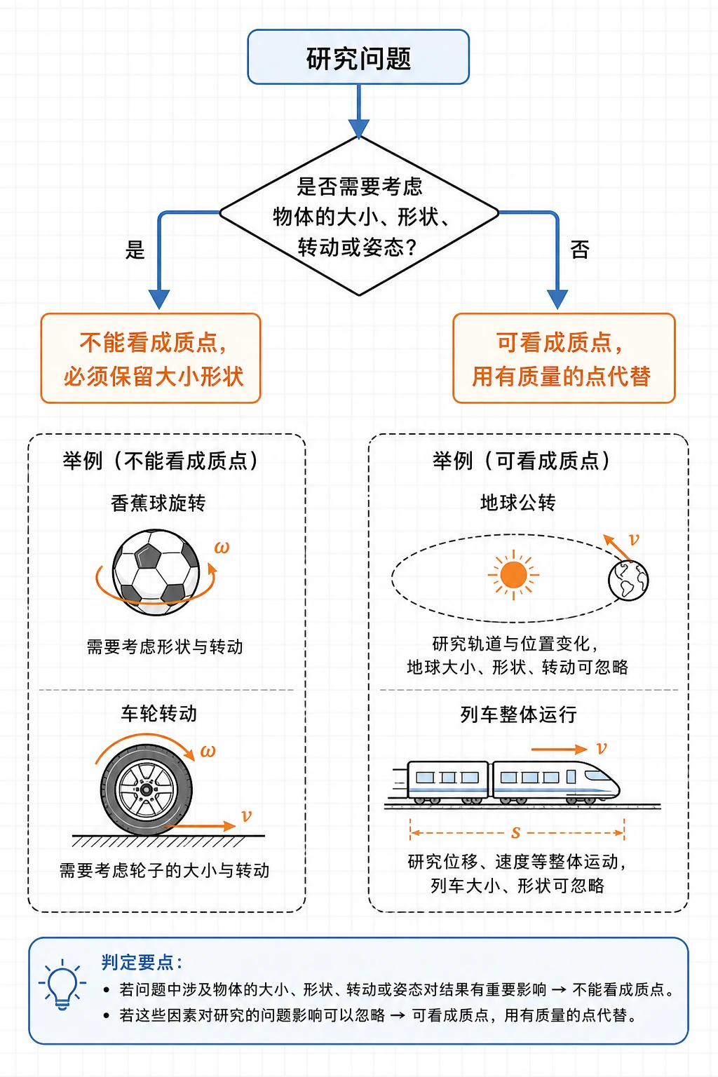 质点模型判断流程图