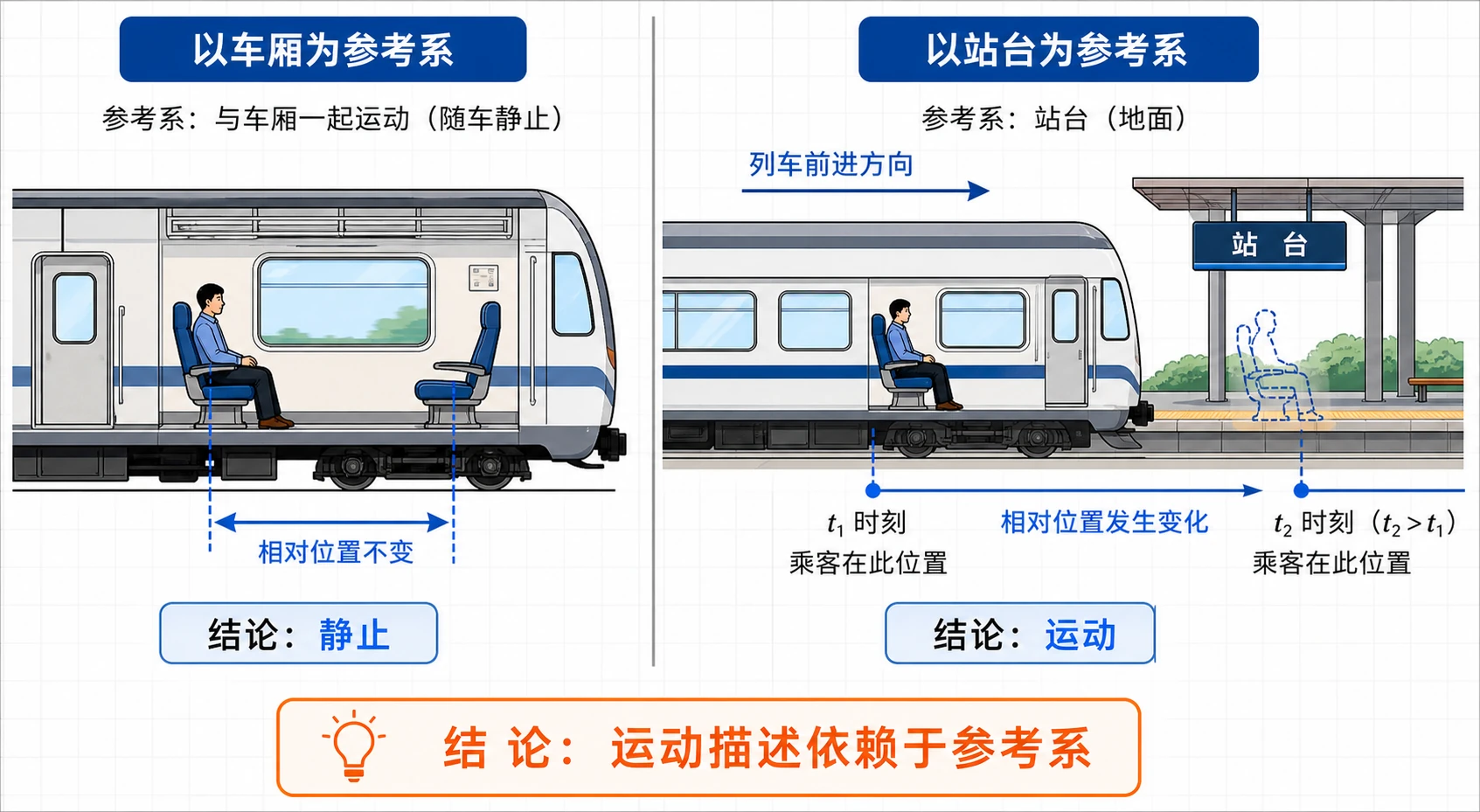 不同参考系下的乘客运动状态