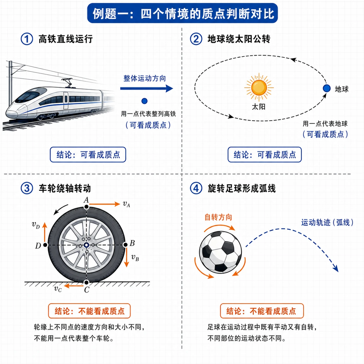 四个情境的质点判断对比