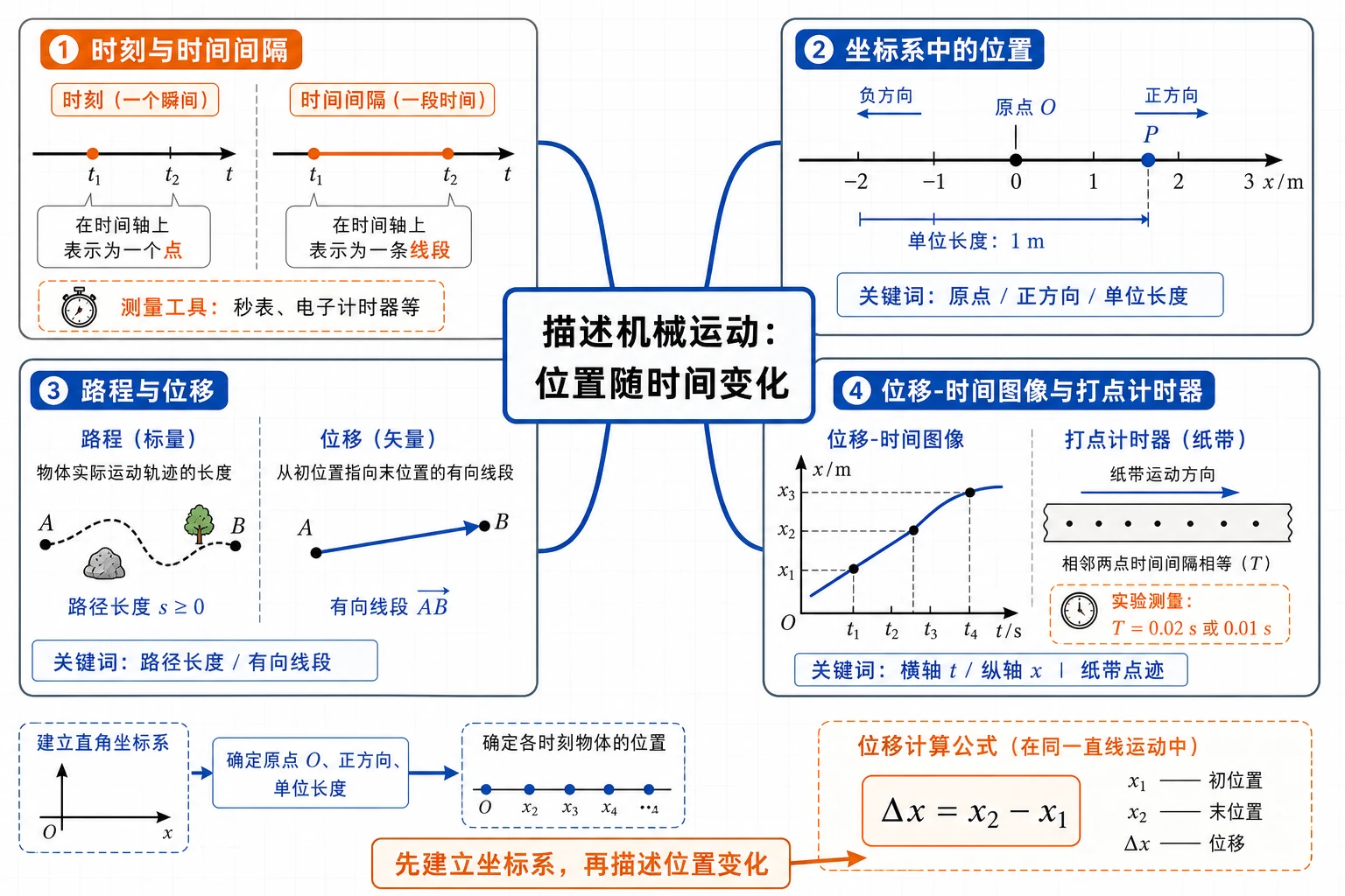 时间位置位移学习导航图