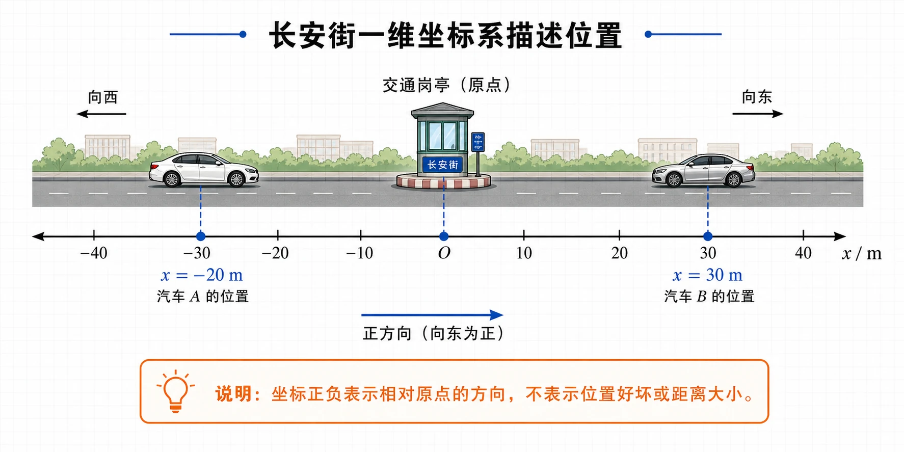 长安街一维坐标系描述位置