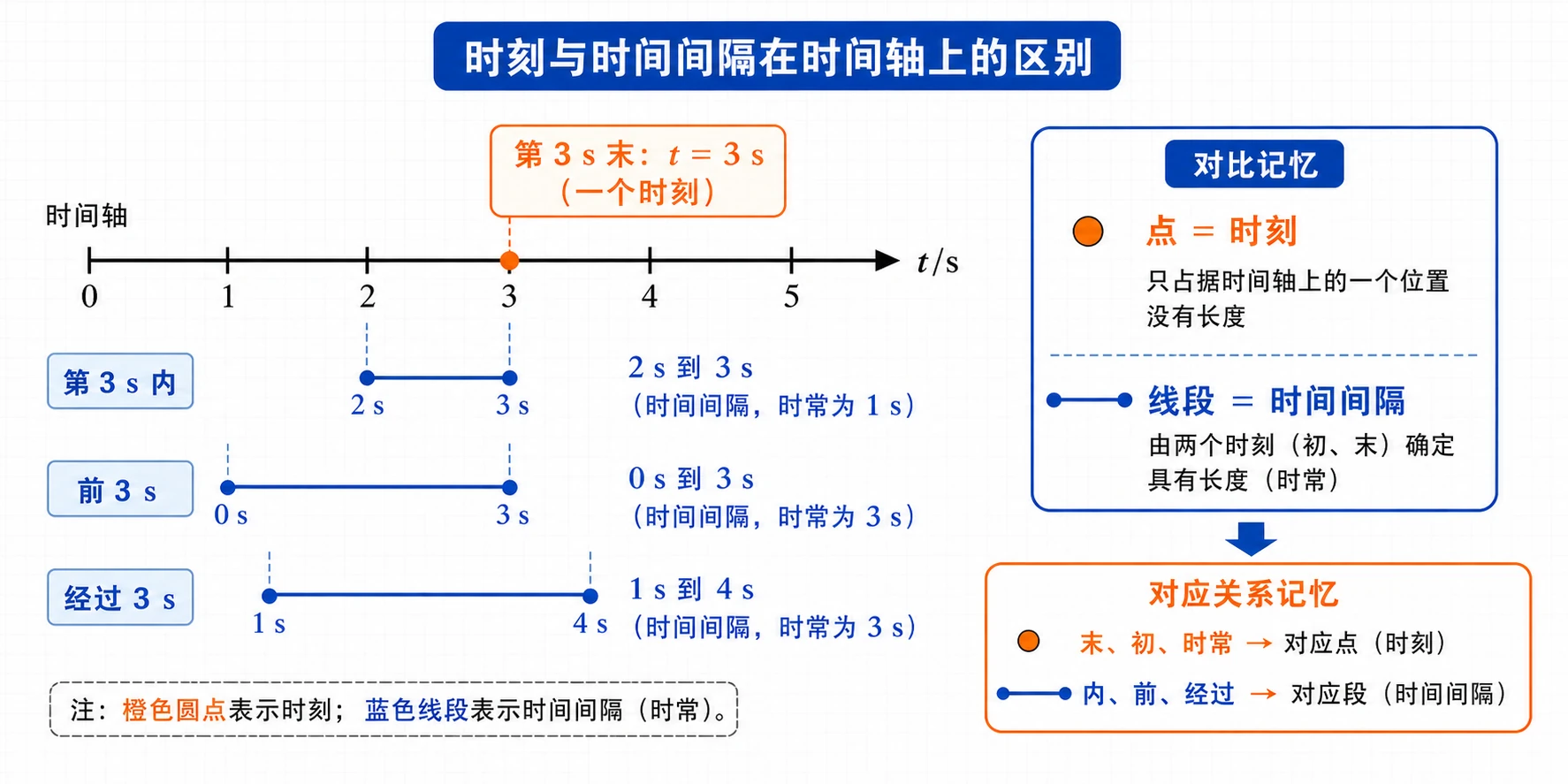 时刻与时间间隔时间轴