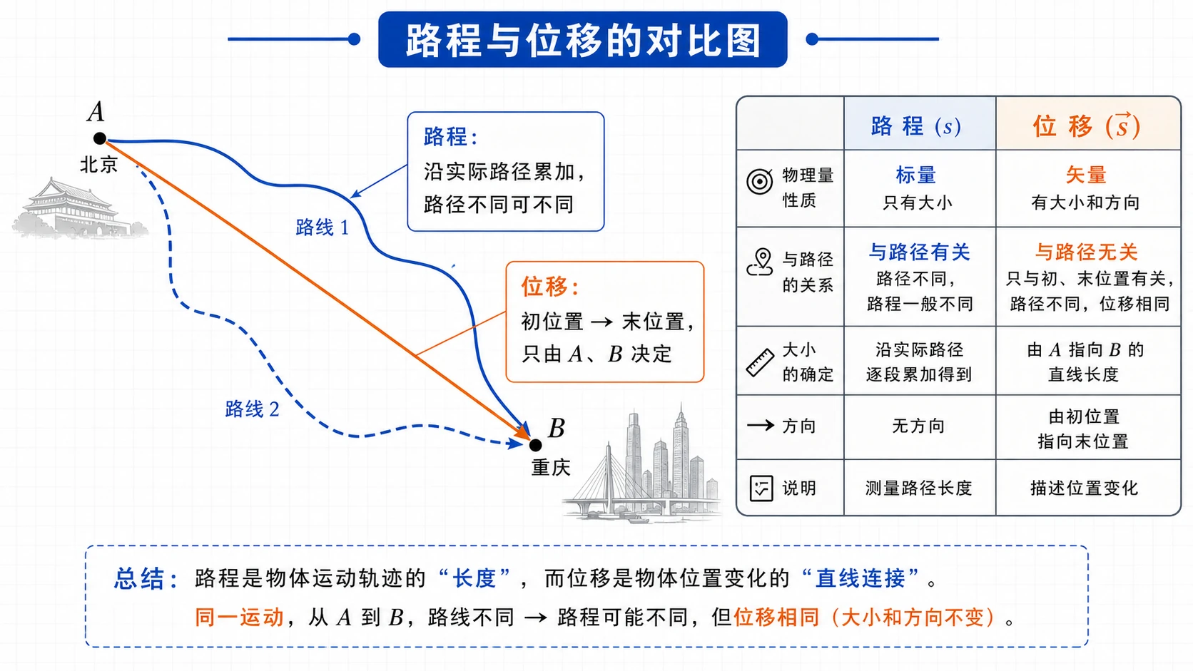 路程与位移对比图