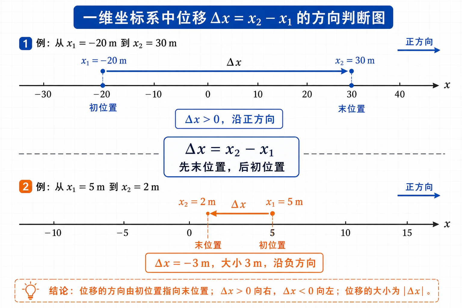 一维坐标系位移方向判断