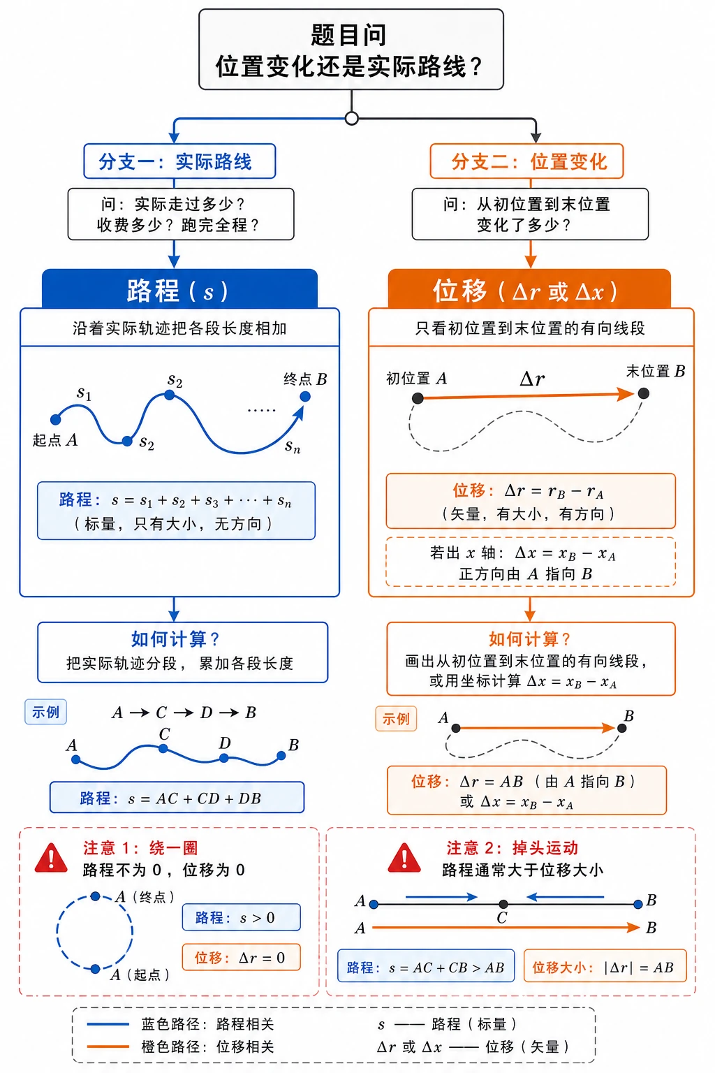路程位移判断流程图