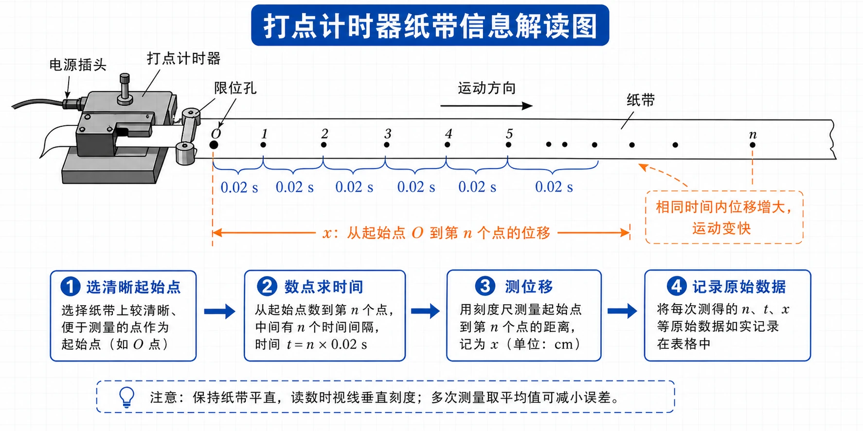 打点计时器纸带信息解读图