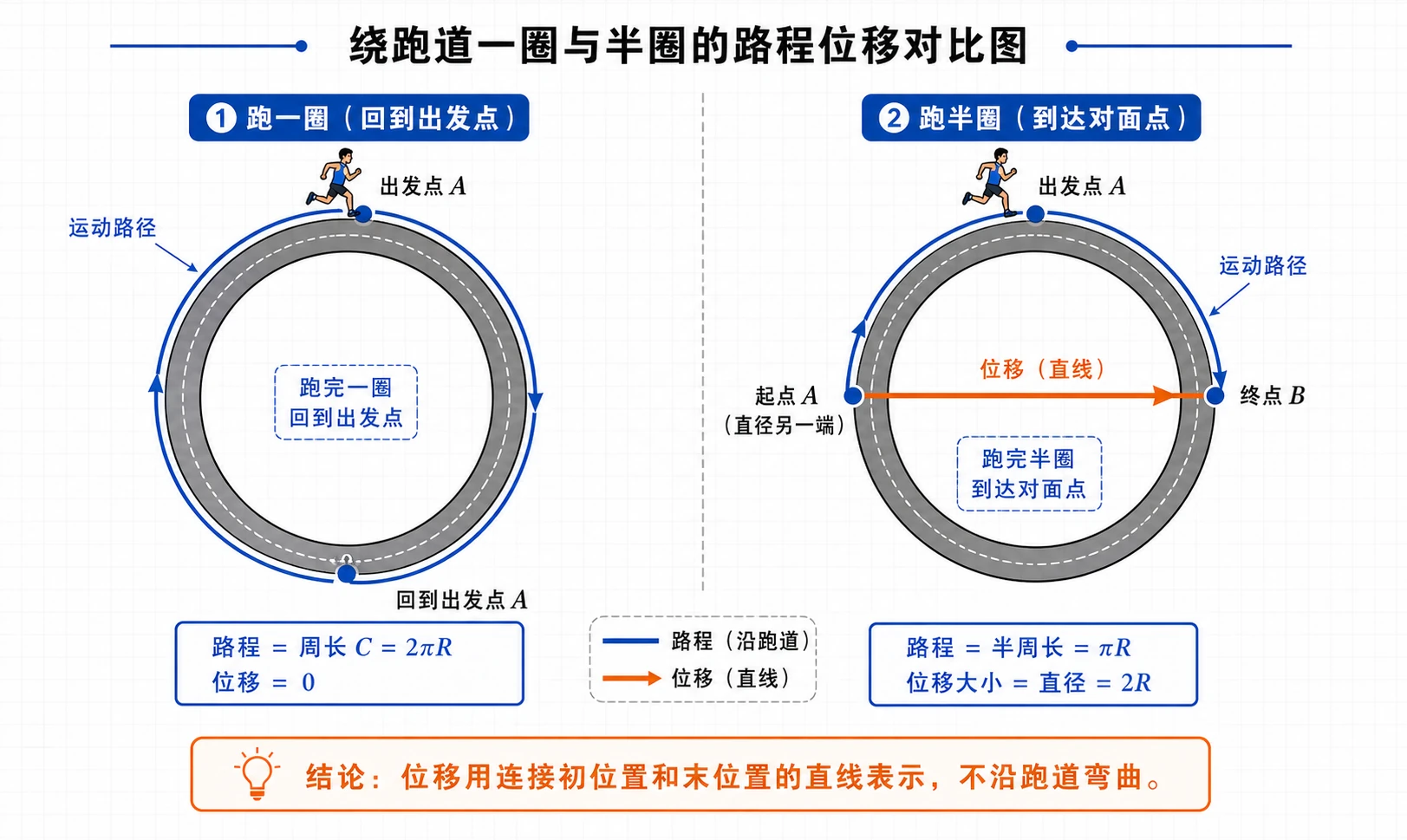绕跑道一圈与半圈的路程位移对比