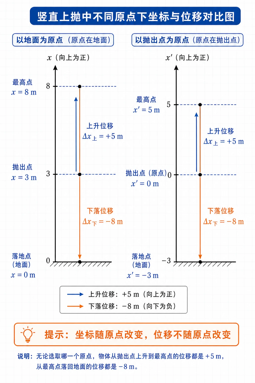 竖直上抛不同原点下的坐标与位移
