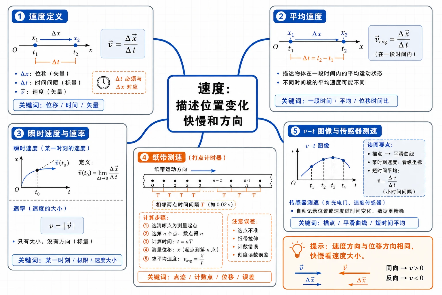 速度学习导航图