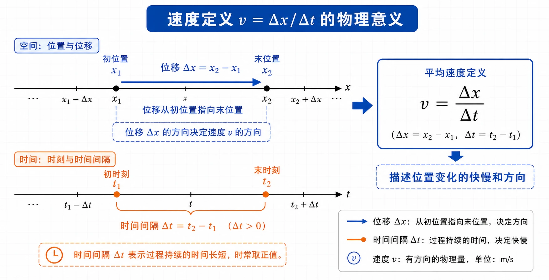 速度定义的物理意义图