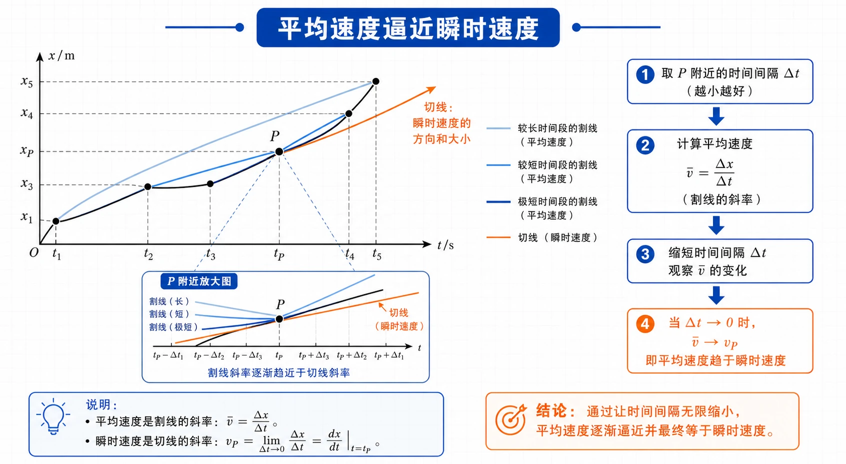 平均速度逼近瞬时速度