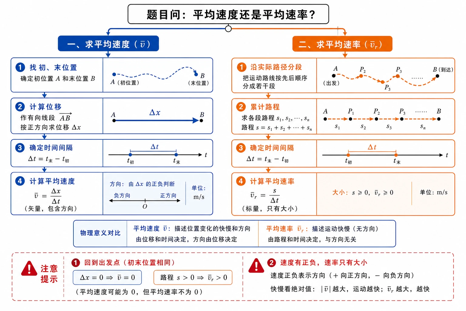 平均速度与平均速率解题路径